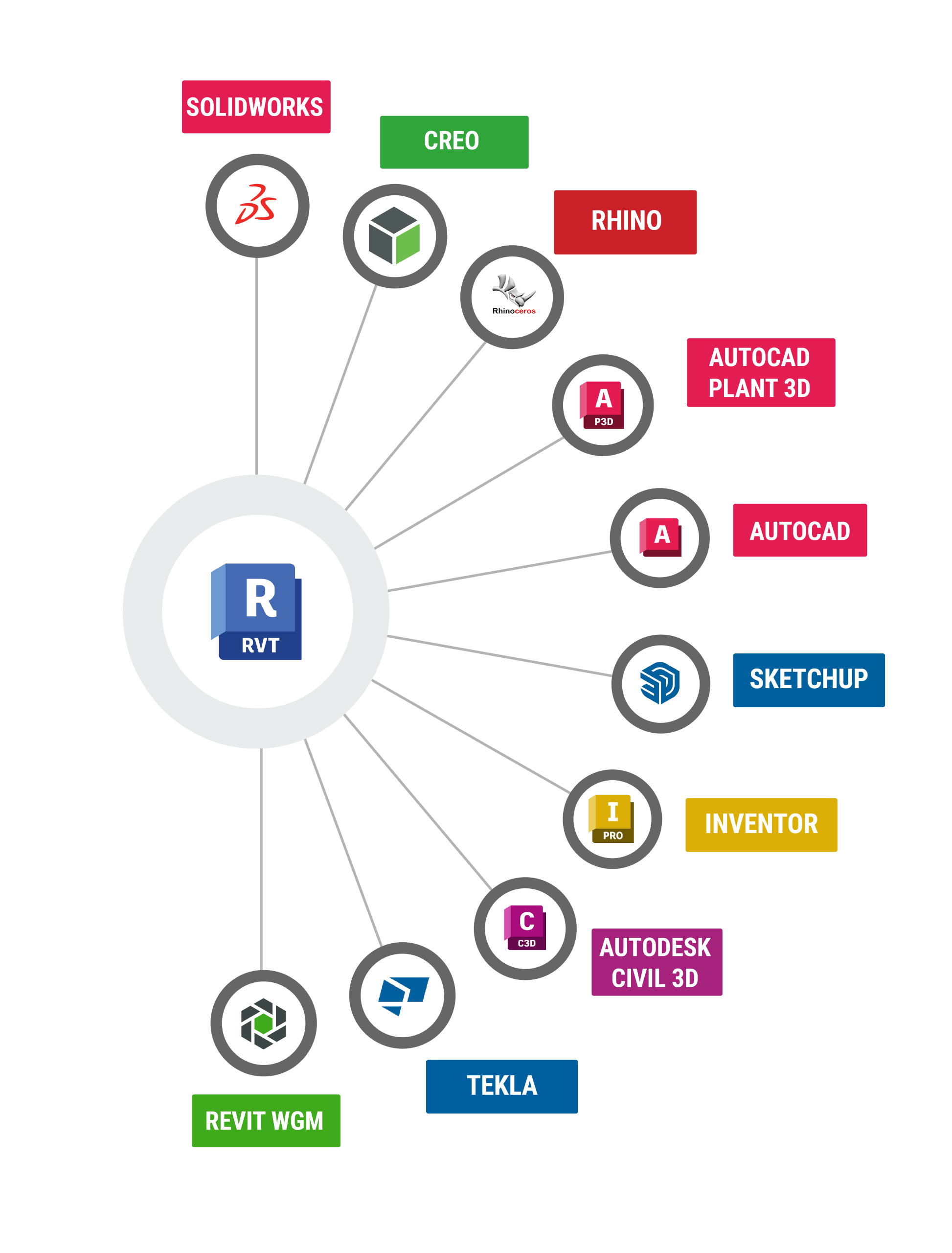 BIMDeX Products Ecosystem - Revit